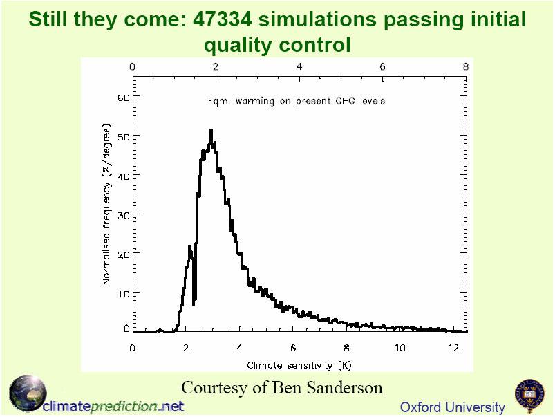 2005 Klimasensitivitet Τ/(2xCO April 2 ) 2005: 21 parametere variert Superensemble: 47334 simuleringer 414