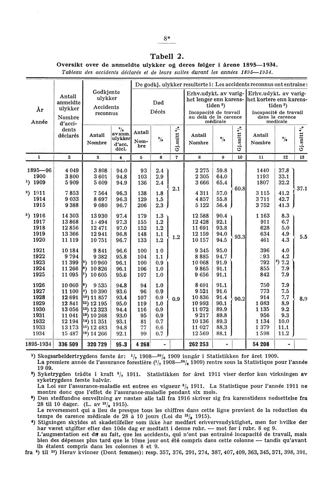 8* Tabell 2 Oversikt over de anmeldte ulykker og deres følger i Arene 1895-1934 Tableau des accidents declares et de leurs suites durant les années 1895-1934 De godkj ulykker resulterte i : Les