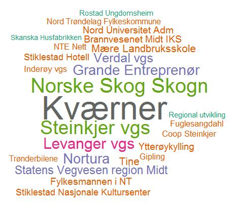 Markedsområdet Innherred/Inn-Trøndelag Sekundærnæringer som industri og bygg/anleggssektoren sysselsetter mange i Innherred og Inn-Trøndelag Kr Høy aktivitet innen sekundær næringene -Kværner Verdal,