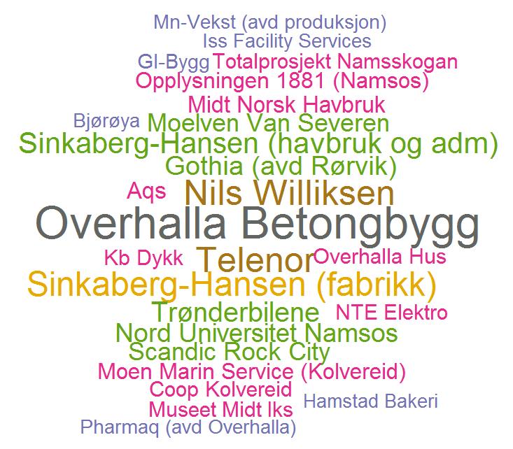 Markedsområdet Namdal Primærnæringen er en viktig næring i Namdal.