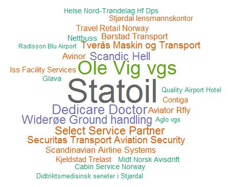 Markedsområdet Værnes I Værnes er mange arbeidstagere sysselsatt innenfor tertiærnæringen, eksemplifisert som varehandel, transport og hotell Kr Det er høy aktivitet i sekundærnæringene, Kjeldstad