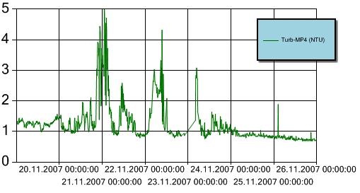 Figur 11 Turbiditet for perioden 19. - 25. november 2007 ved målestasjon MP4. Y-aksen angir målt turbiditet (NTU). Turbiditetsensoren er plassert ca. 3 m over sjøbunnen.