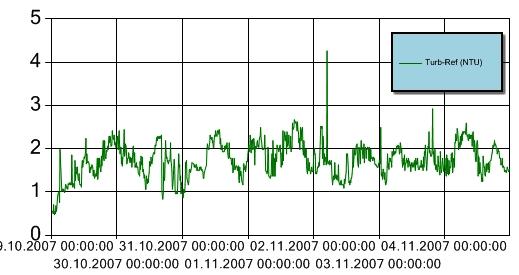 Figur 13 Turbiditet for perioden 29. oktober 4. november 2007 ved referansestasjonen i Bekkelagsbassenget. Turbiditetsensoren er plassert ca. 3 m over sjøbunnen. Y-aksen angir målt turbiditet (NTU).