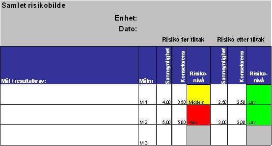 Veileder: Samlet risikovurdering - målnivå Hovedmeny Samlet risikovurdering I de tilfeller hvor mange mål skal risikovurderes kan det være hensiktsmessig å få en oversikt over hvilke mål som samlet