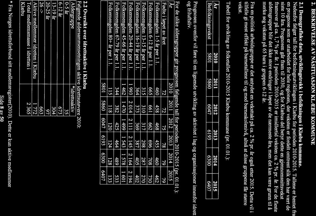 2. BESKRIVELSE AV NÅSITUASJON KLÆBU KOMMUNE 2.1 Demografiske data, utviklingstrekk i befolkningen i Klæbu kommune. Nedenfor følger tall for befolkningsutviklingen i Klæbu for perioden 2010-2015.