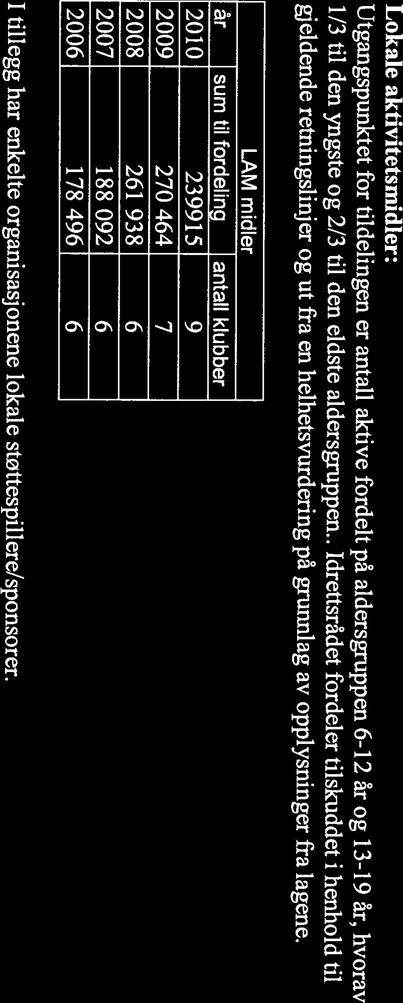 Gratis hall leie i kommunale gymsaler barn og unge opp til 19 år. 2009 130.000,- 7 Idrettsiag søker og rar tildelt kulturmidler til barn og unge 2010 86.