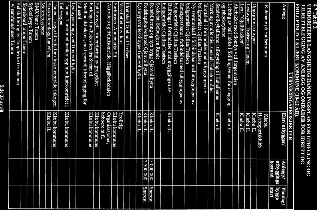4.7 Tabell 3. UPRIORITERTE LANGSIKTIG HANDLINGSPLAN FOR UTBYGGING OG TILRETTELEGGING AV ANLEGG OG OMRÅDER FOR IDRETT OG FRILUFTSLIV I KLÆBU KOMMUNE (10-12 ÅR UTBYGGINGSPROSJEKTER Anlegg Eier!