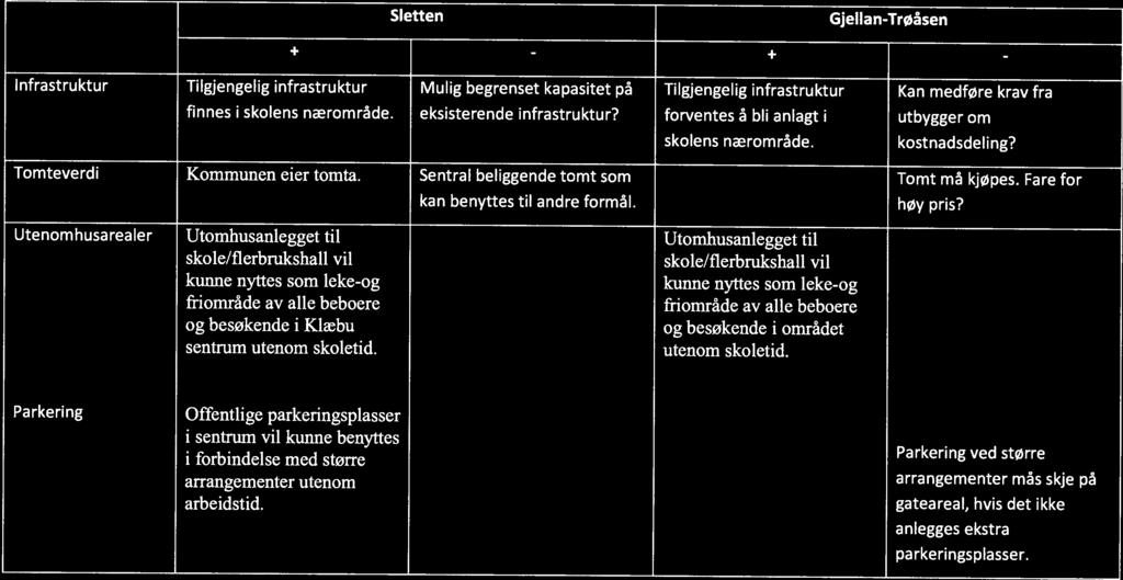 Sletten Gjellan-Trøåsen lnfrastruktur Tilgjengelig infrastruktur Mulig begrenset kapasitet på Tilgjengelig infrastruktur Kan medføre krav fra finnes i skolens nærområde. eksisterende infrastruktur?