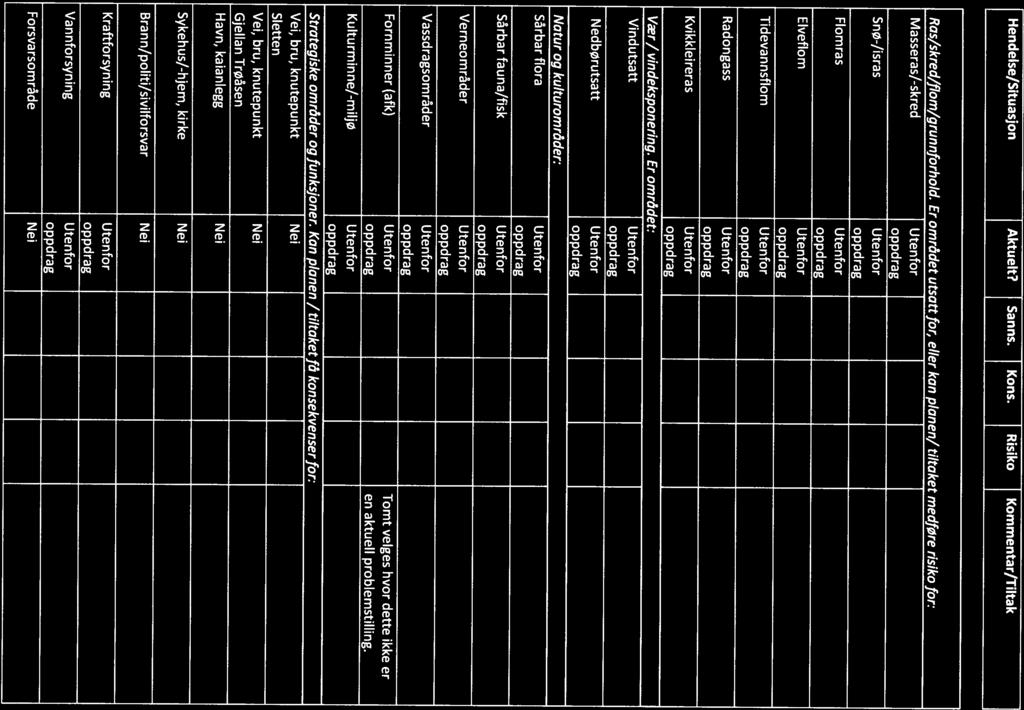 V Hendelse/Situasjon Aktuelt? Sanns. Kons. Risiko Kommentar/Tiltak Ras/skred/flom/grunnforhold. Er området utsatt for, eller kan planen!