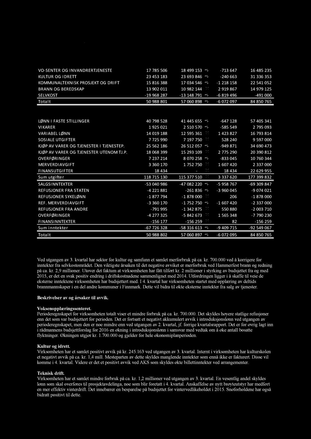 KULTUR OGSAMFUNN 13 9 KULTUR OG SAMFUNN Kulturog samfunn R:2015 PB:2015 Avvik B:2015 VO-SENTEROGINVANDRERTJENESTE 17 785506 18 499153-713647 16 485235 KULTUROGIDRETT 23 453183 23 693846-240663 31