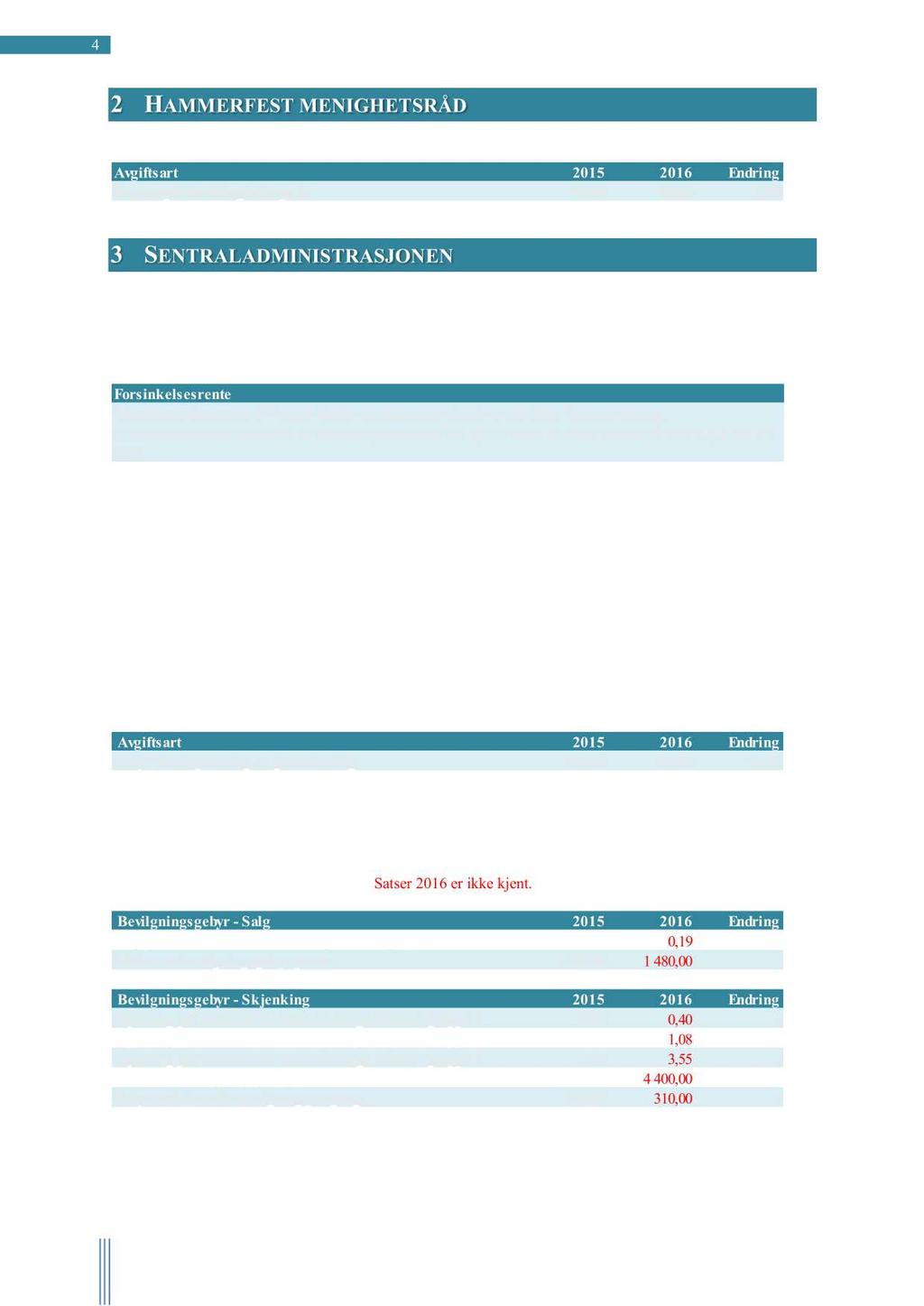 4 GEBYR- OG AVGIFTSREGULATIV 2016 2 HAMMERFEST MENIGHETSR ÅD Avgiftsart 2015 2016 Endring Festeavgiftfor kirkegårderpr. år. 58,00 60,00 2,00 3 SENTRALADMINISTRASJON EN 3.1 ØKONOMIAVDELINGEN 3.1.1 FORSINKELSESRENTE Forsinkelsesrente Morarentenfastsettestil NorgesBanksstyringsrentetil enhvertid tillagt 7 prosentpoeng.