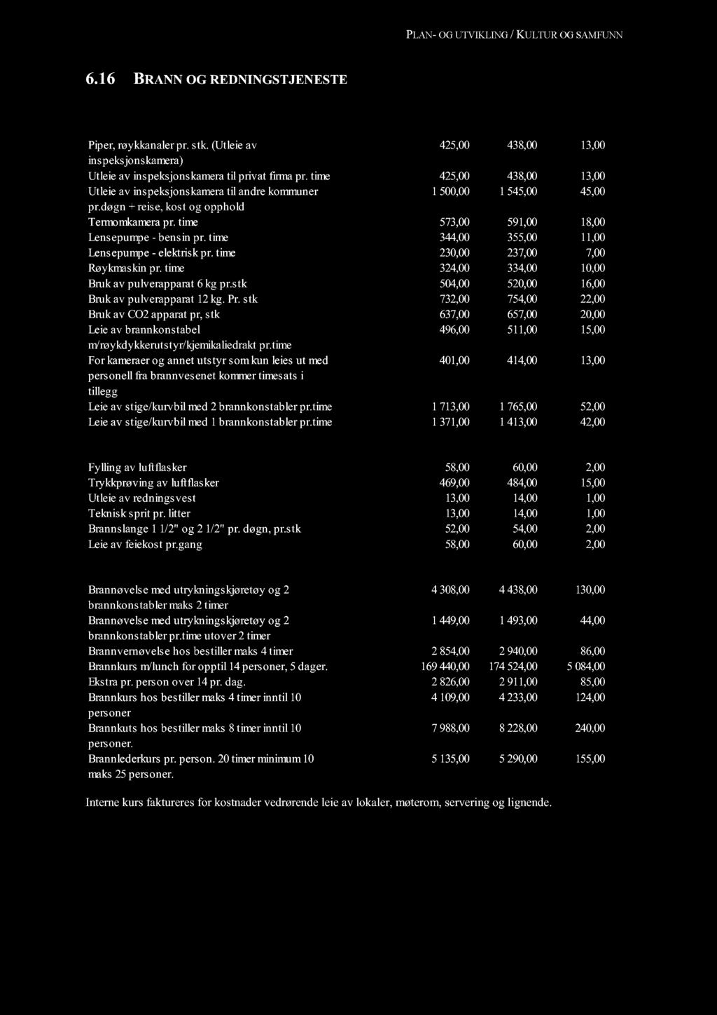 PLAN- OG UTVIKLING / KULTUR OGSAMFUNN 39 6.16 BRANN OG REDNINGSTJENESTE Utleie avutstyr medpersonell. 2015 2016 Endring Prisene er uten mva Piper,røykkanalerpr. stk.