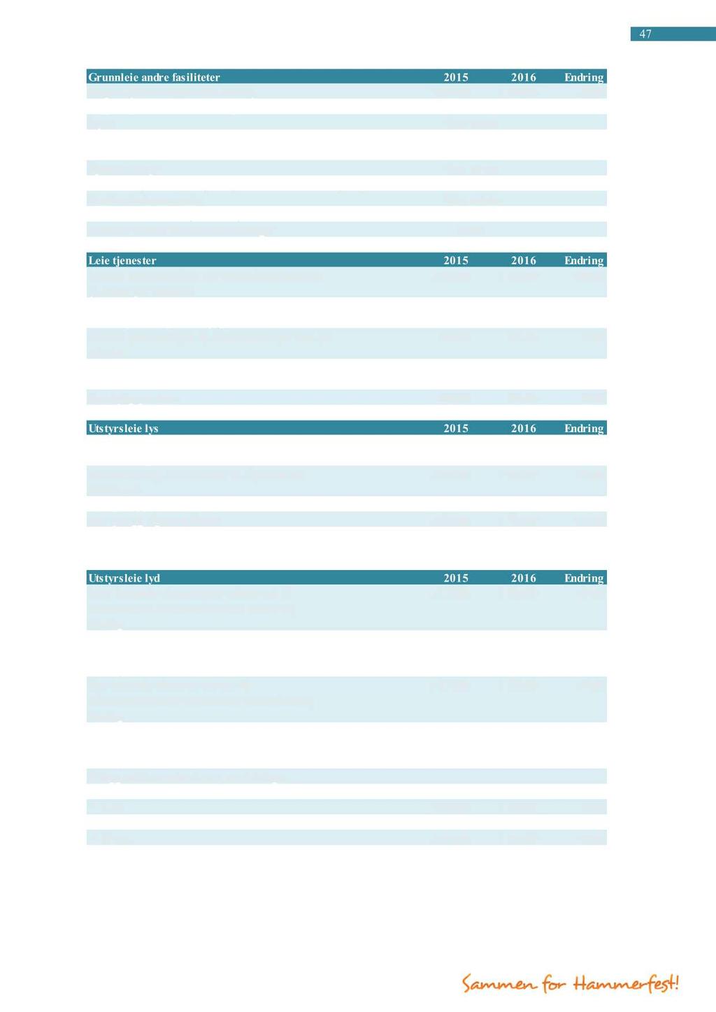 PLAN- OG UTVIKLING / KULTUR OGSAMFUNN 47 Grunnleie andrefasiliteter 2015 2016 Endring Foajeen(Ikkekommersielleaktører) 1 553,00 1 600,00 47,00 Foajeen(Kommersielleaktører) 2 277,00 2 346,00 Frysa