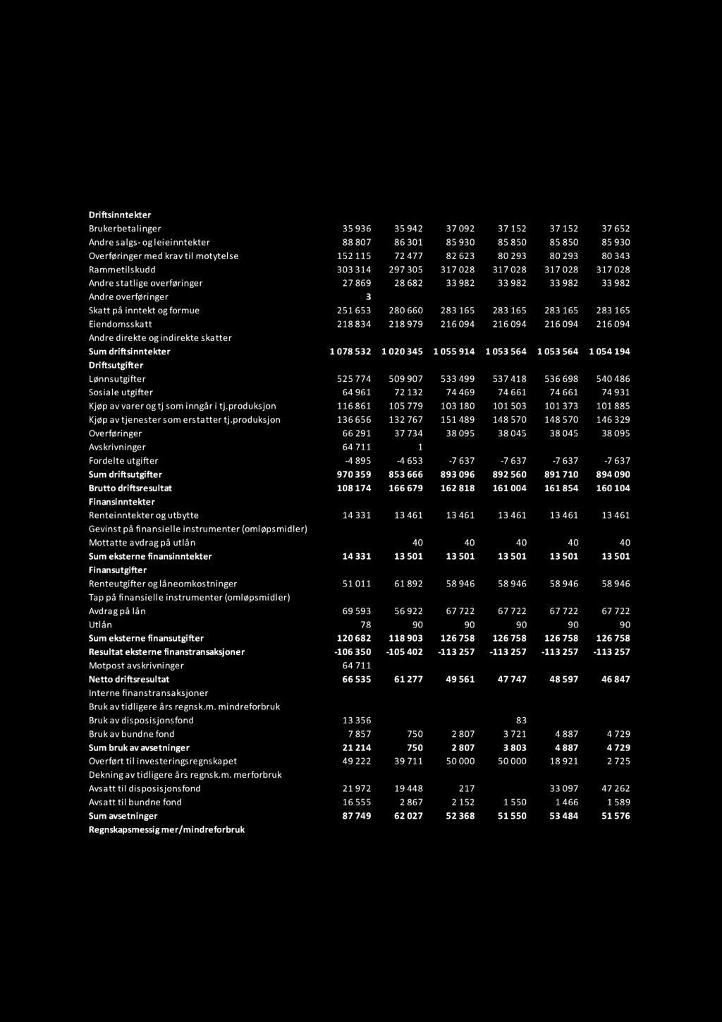 317028 Andrestatlige overføringer 27 869 28 682 33 982 33 982 33 982 33 982 Andreoverføringer 3 kr 0,00 kr 0,00 kr 0,00 kr 0,00 kr 0,00 Skattpå inntekt ogformue 251653 280 660 283 165 283165 283165