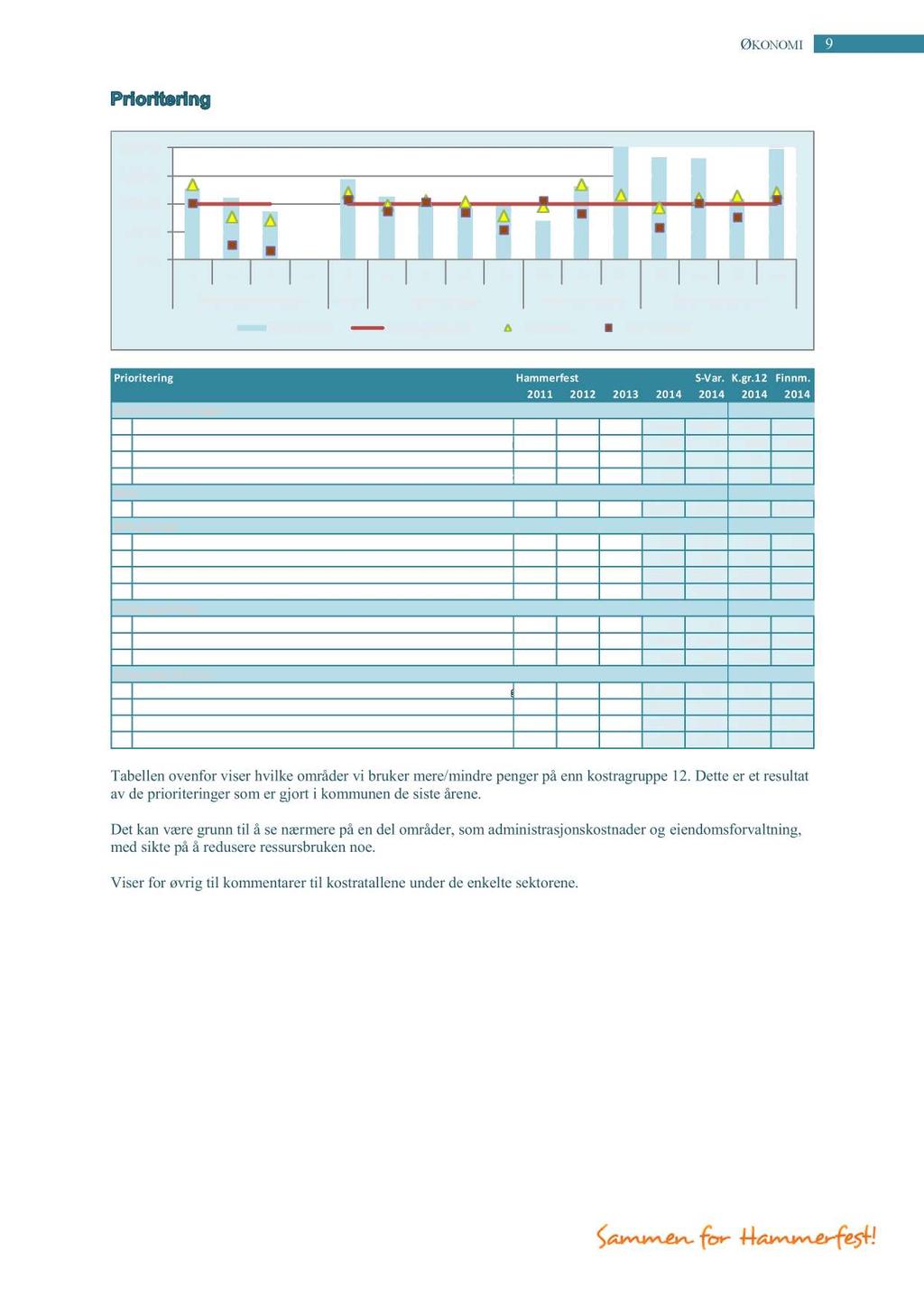 ØKONOMI 9 200% 150% 100% 50 % 0 % 1 2 3 4 5 6 7 8 9 10 11 12 13 14 15 16 Sentraladministrasjon NAV Barnogunge Helseogomsorg Kulturogsamfunn Hammerfest Kostragruppe12 Finnmark SørVaranger Prioritering