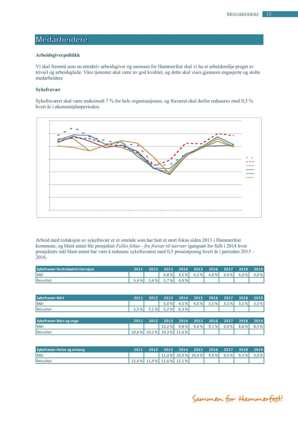 MEDARBEIDERE 13 Arbeidsgiverpolitikk Vi skalfremståsomenattraktivarbeidsgiverog sammenfor Hammerfestskalvi haet arbeidsmiljøpregetav trivsel og arbeidsglede.