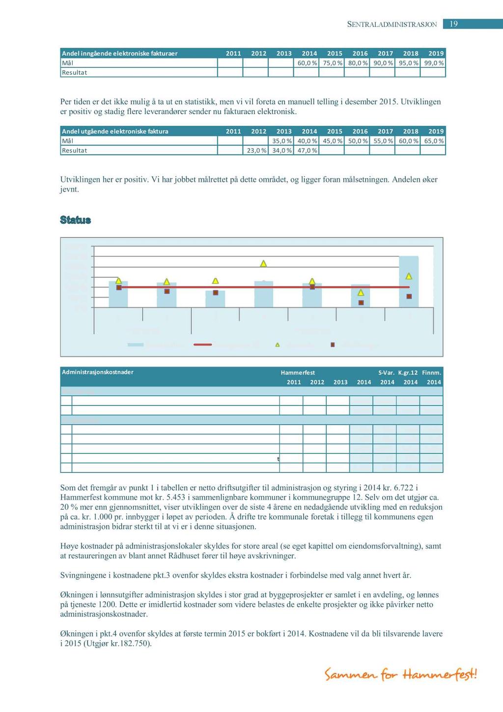 SENTRALADMINISTRASJON 19 Andel inngåendeelektroniskefakturaer 2011 2012 2013 2014 2015 2016 2017 2018 2019 Mål 60,0% 75,0% 80,0% 90,0% 95,0% 99,0% Resultat Pertidener detikke mulig å ta ut
