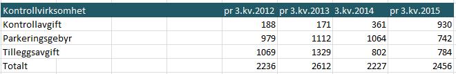 KVARTALSRAPPORT 3.KVARTAL 2015 - HAMMERFEST PARKERING KF 3.3 INVESTERINGER Det er pr 3.kvartal ikke fortatt noen investeringer.