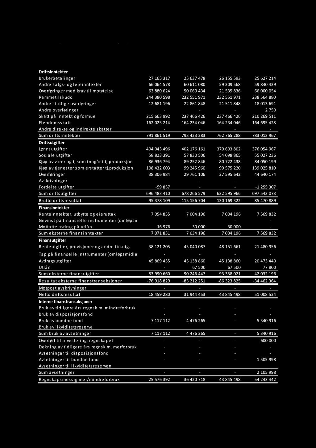 HOVEDOVERSIKT DRIFT 5 3 HOVEDOVERSIKT DRIFT Regnskap Reg.budsjett Oppr.