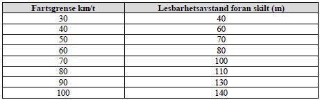 Lesbarhet, målt som avstand i meter til skilt fra bil som kjører med fart som tilsvarer fartsgrensen (gjelder både i dagslys og i mørket), skal være minimum: Skilt som ikke tilfredsstiller krav til