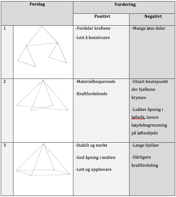 HenrikKåsinVangen,2012) Mastergradsoppgave Tabell2.3.Konseptskissermedvurdering. EtterdrøftingmedØisteinRiberkomvifremtilatløfteåknummer3erdenmestfornuftige konseptløsningenågåfor.