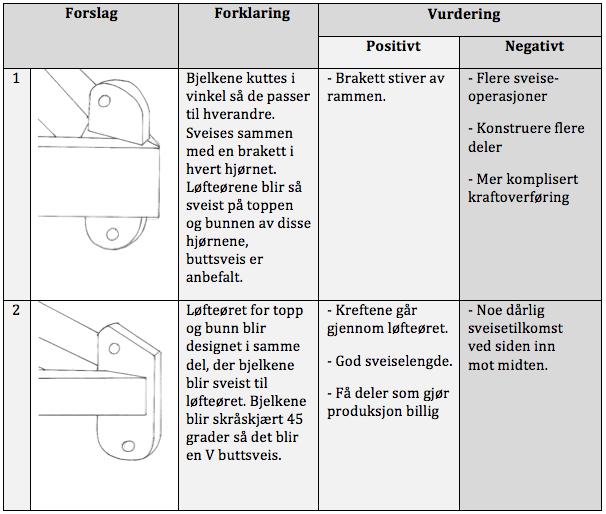 HenrikKåsinVangen,2012) Mastergradsoppgave Tabell2.4.Løfteøreløsningermedvurdering.