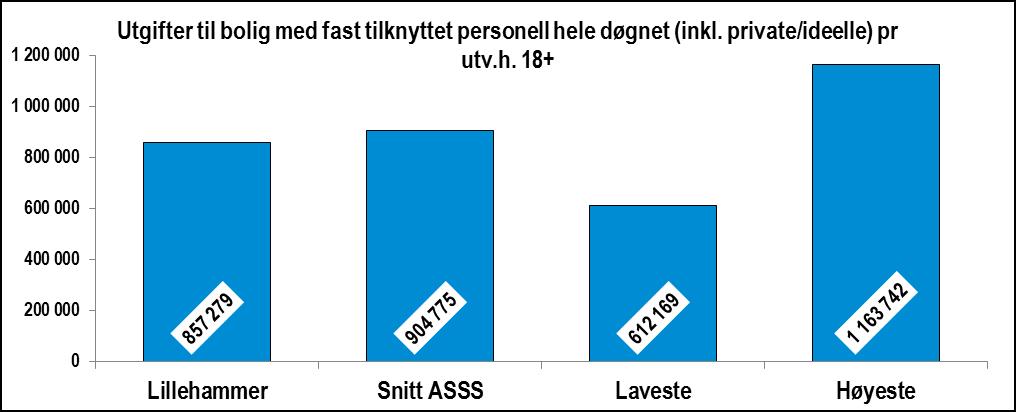 Lillehammer har litt lavere utgifter og prioritering (ca.