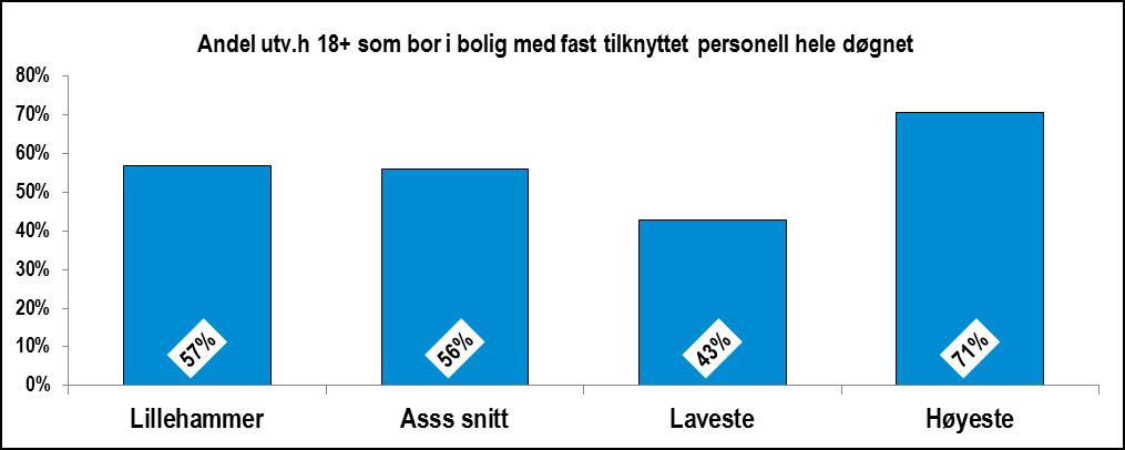 Tilgjengelighet I Lillehammer har 57 % av utviklingshemmede over 18 år boligtilbud med fast personell hele døgnet, og dette er omtrent på samme nivå