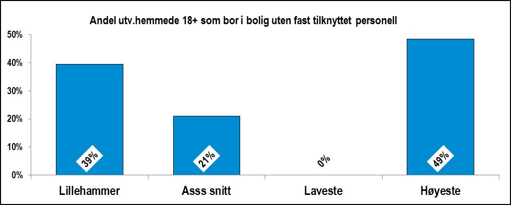 Den nest laveste verdien i ASSS-nettverket er 6 %.