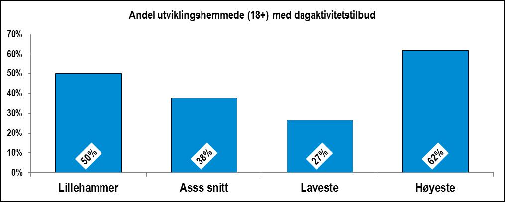 Tilgjengelighet Lillehammer har en relativt høy andel (50 %) i målgruppen som mottar dagaktivitetstilbud, betydelig over ASSS-snittet og indikerer at Lhmr har en relativt lav terskel for å tildele