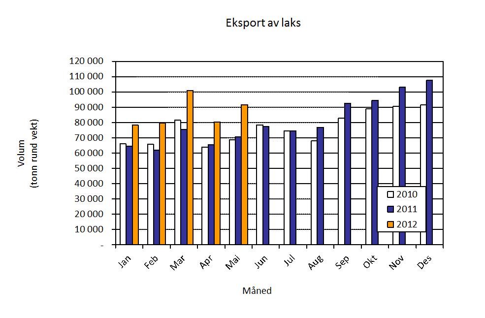 Akvafakta 29. juni Eksport fra Norge Eksport Norge eksporterte sjømat til en verdi av 4 milliarder kroner i mai. Det er samme verdi som for mai måned i fjor.