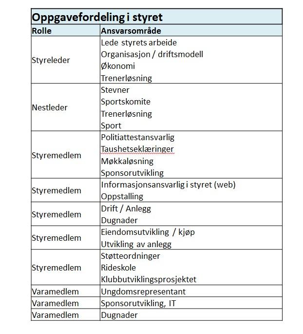 1.4 Oppgavefordeling For tiden er oppgavene I styret fordelt i henhold til tabellen nedenfor.