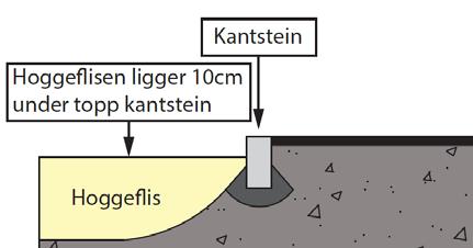 Prinsippsnitt under viser plasseringen av kantsteinen i forhold til asfalt og hoggeflis som fallunderlag.