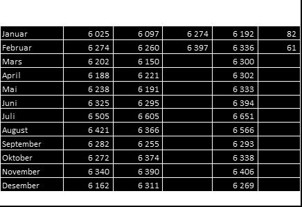 Tabell 12 Brutto utbetalte