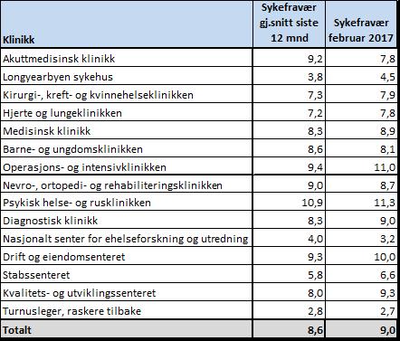 Sykefravær UNNs totale sykefravær i februar 2017 er på 9,0%. Samme måned i 2016 var sykefraværet 9,9%. Dette er en reduksjon på 0,9 prosentpoeng.