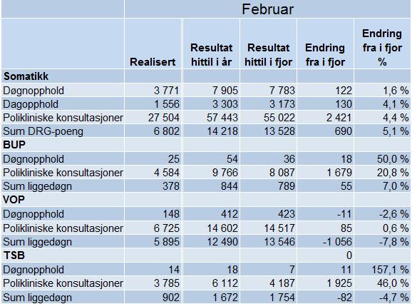 3 Aktivitetsutvikling Aktivitetsutvikling hele foretaket målt mot fjoråret. Aktivitet fordelt per funksjon: Somatikk All aktivitet innen somatikk viser en vekst i forhold til samme periode i fjor.