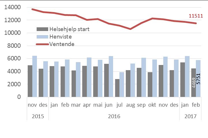 4.2 Somatikk Krav<60 -- Gjennomsnittlig ventetid for ventende innenfor somatikk er på 52 dager ved utgangen av februar.