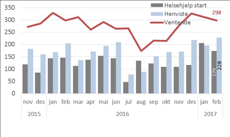 4.3 Psykisk helsevern for barn og unge Krav<35 For ventende pasienter er ventetidene noe lavere i februar enn de to foregående månedene (desember/januar), og er ved utgangen av februar på 27 dager.