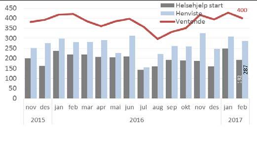 4.4 Psykisk helsevern for voksne Krav<40 - Innenfor PHV har ventetidene ligget relativt stabilt rundt eller noe under kravet på 45 dager i 2016. Det var en liten økning sommeren 2016.