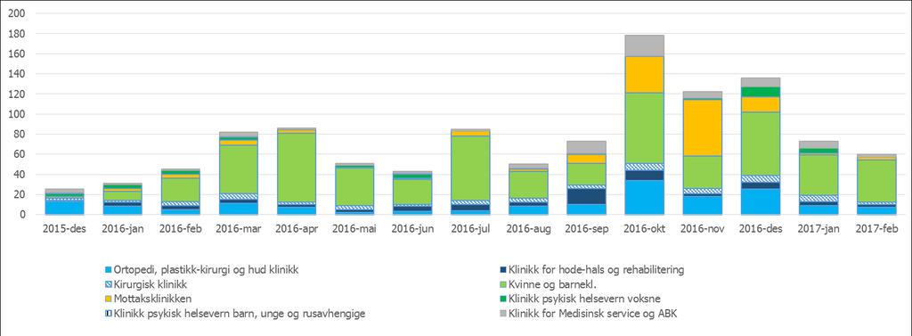 4.7 Fristbrudd Målet er at fristbrudd ikke skal forekomme. Antall fristbrudd for ventende er 60 ved utgangen av februar 2017. Dette er en reduksjon ift. de tre foregående månedene.