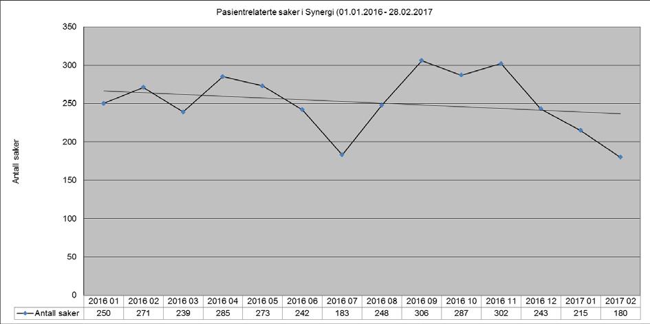 4.8 Pasientskader Pasientskader Antall pasientrelaterte hendelser som registres i Synergi har variert fra måned til måned, men trenden de siste månedene