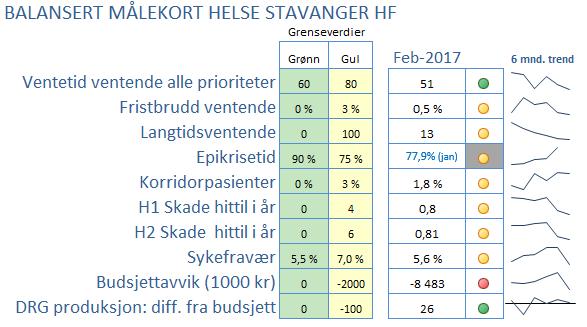 1 Oppsummering Gjennomsnittlig ventetid ventende ligger ved utgangen av februar 2017 på 51 dager, omtrent på samme nivå som Helse Bergen.