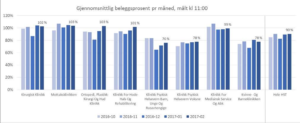 5.2 Belegg Figuren under viser gjennomsnittlig beleggsprosent pr måned, basert på måletidspunkt kl. 11.00, for klinikkene ved HST, og for HST samlet.