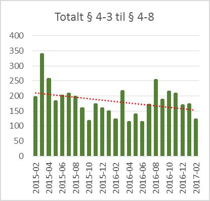 5.4 Utskrivningsklare pasienter somatikk Figuren under viser liggedøgn for pasienter som har