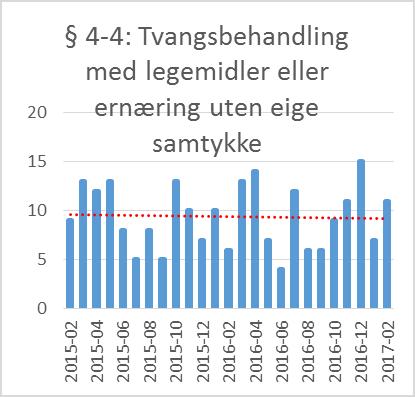 ligger rundt nivået for samme periode tidligere år i januar og februar.