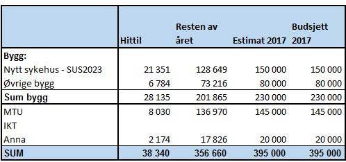 Omstilling Kontinuerlig fokus på omstilling av driften. Foretaket er i gang med P17 prosjekter. I tillegg har foretaket iverksatt flere omstillingsprosjekter, både innen somatikk og psykiatri.