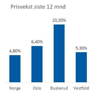 Fortsatt høy aktivitet i boligmarkedet