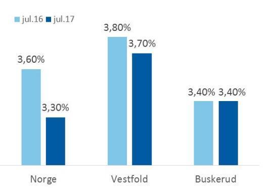 helt ledige i %* 23 Kilder: Eiendom Norge