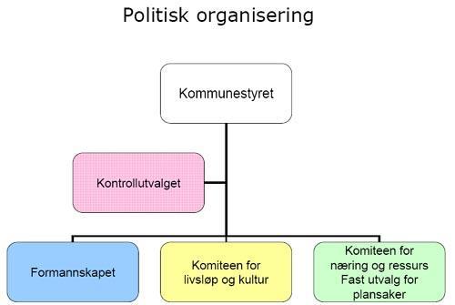 Rådmannens forslag til handlingsprogram og økonomiplan 2016 2019, budsjettrammer 2016 Det kommunale styringssystemet I perioden 2015-2019 har kommunestyret har 21 representanter som fordeler seg