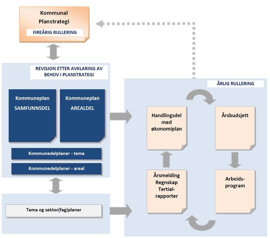 Rådmannens forslag til handlingsprogram og økonomiplan 2016 2019, budsjettrammer 2016 Plansystemet Planstrategi, kommuneplan og sektorplaner Langsiktig styring av kommunen gjøres gjennom et